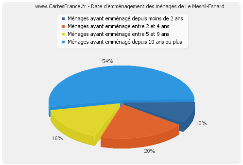 Date d'emménagement des ménages de Le Mesnil-Esnard